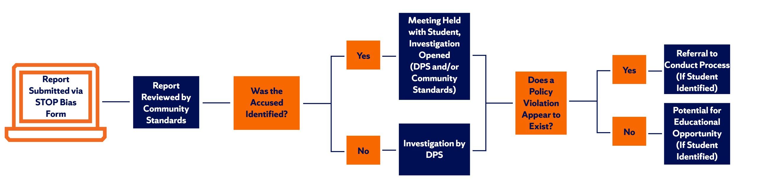 Flow chart showing how reports are investigated