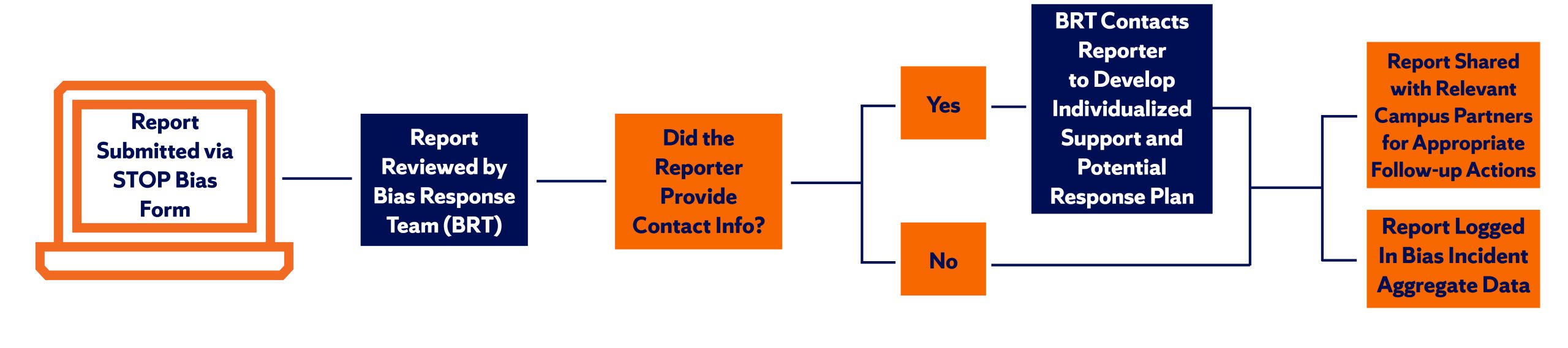 Flow chart showing what happens when a report is submitted via the STOP Bias Form.