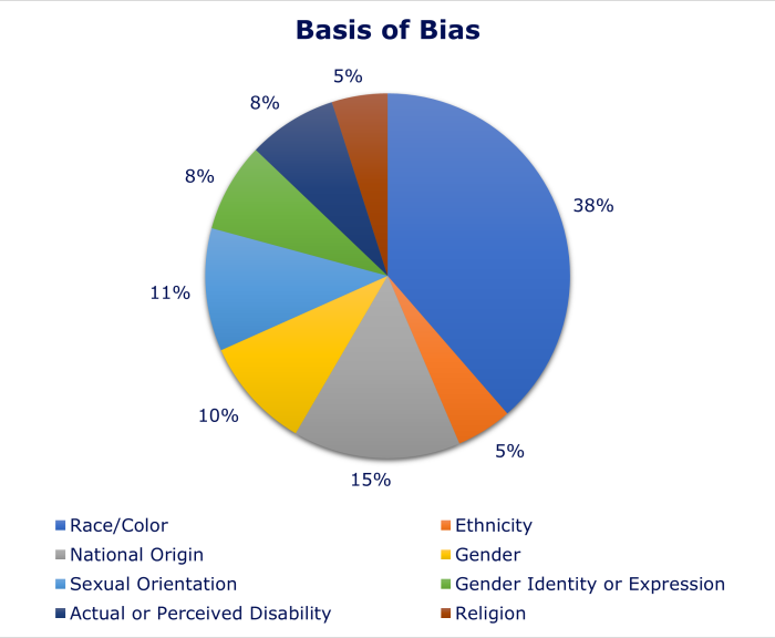 Pie chart showing percentages for the basis of bias of reported incidents
