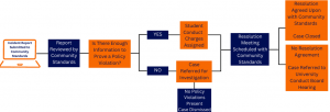Student Conduct Process Flow Chart