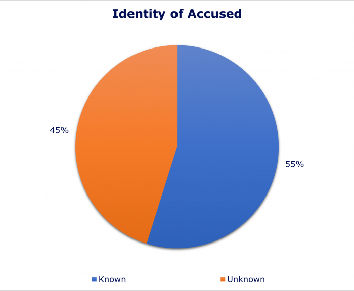 Pie chart showing percentage breakdown of identity of accused being known or unknown