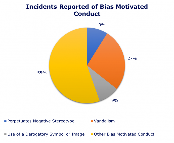 Pie chart showing percentage breakdown of incidents reported of bias motivated conduct