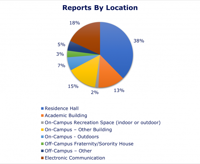 Pie chart showing percentage breakdown of locations of bias incident reports