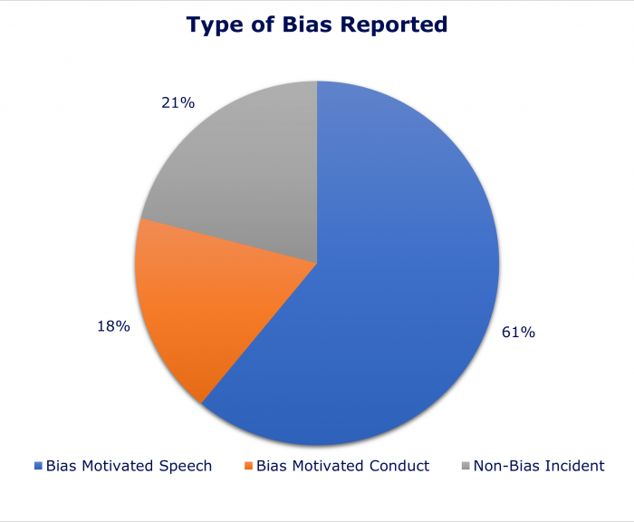 Pie chart showing percentage of type of bias reported (bias motivated speech, bias motivated conduct and non-bias incident)