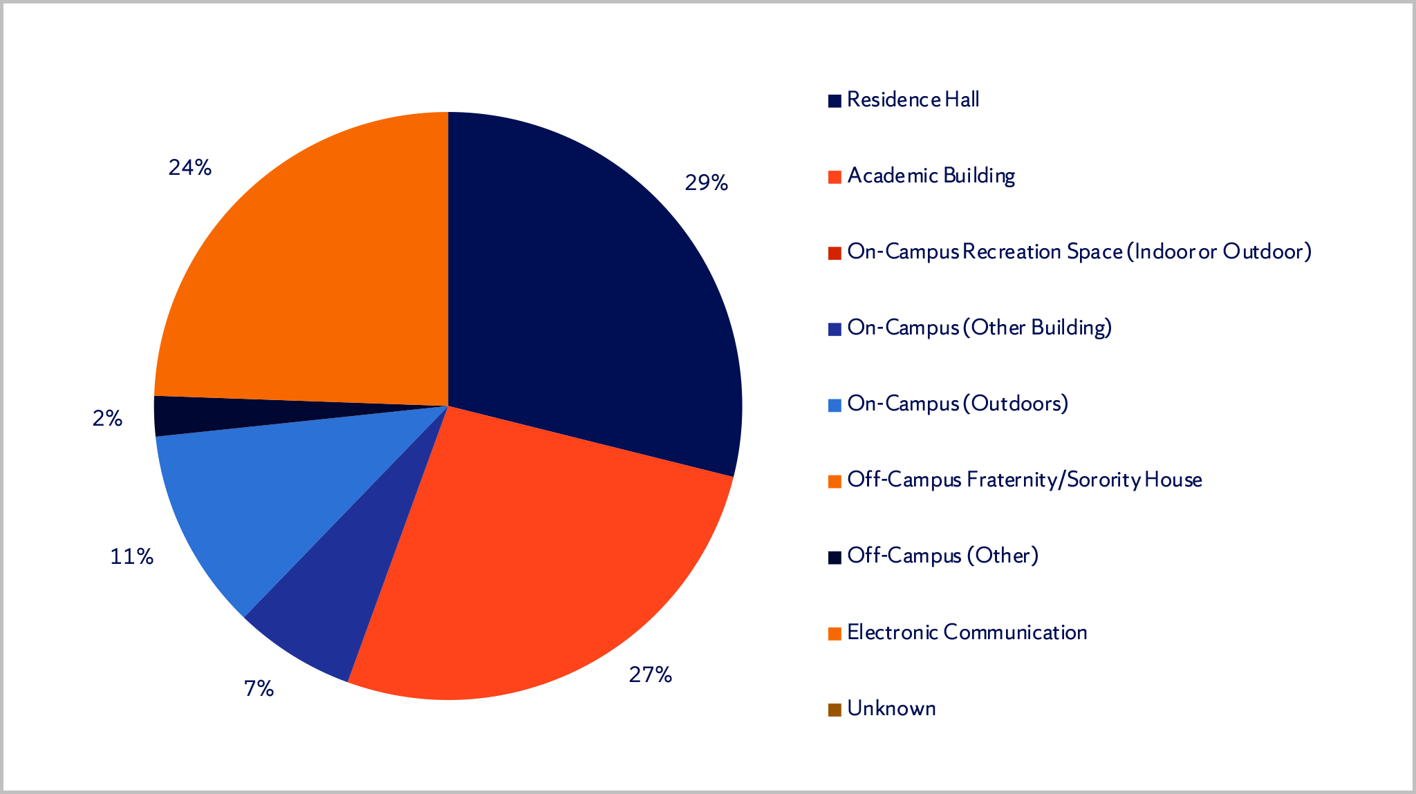 Spring 2023 All Reports by Location Pie Chart