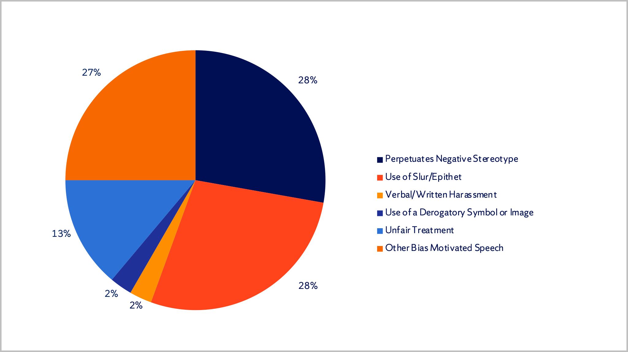 Spring 2023 Incidents Reported of Bias Motivated Speech Pie Chart