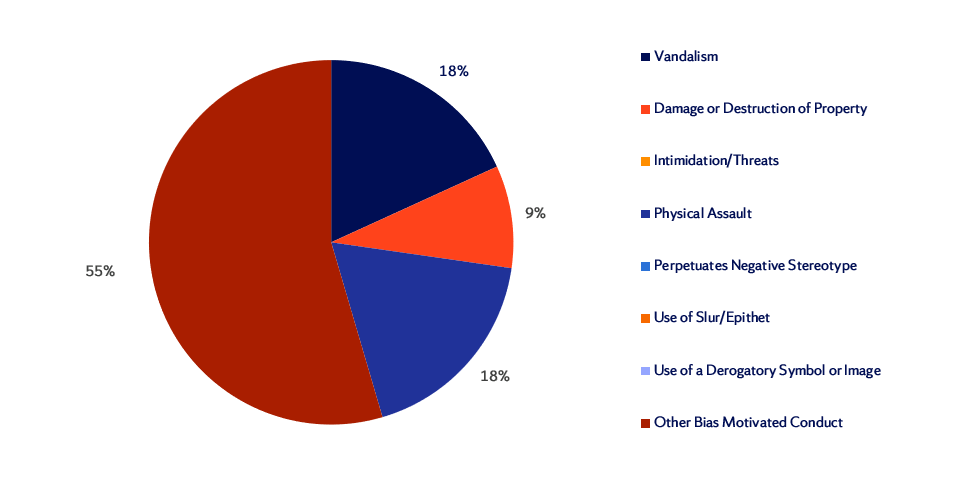 Fall 2023 Incidents Reported of Bias Motivated Conduct Pie Chart