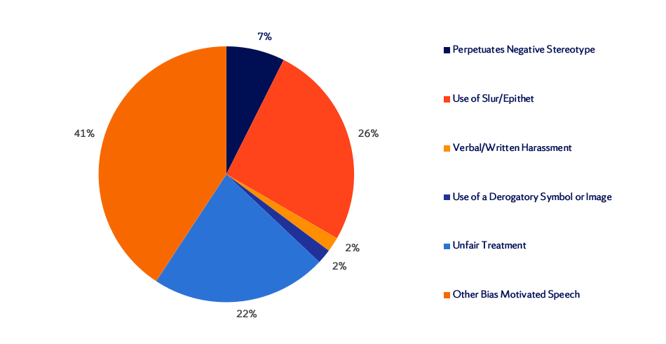 Fall 2023 Incidents Reported of Bias Motivated Speech Pie Chart