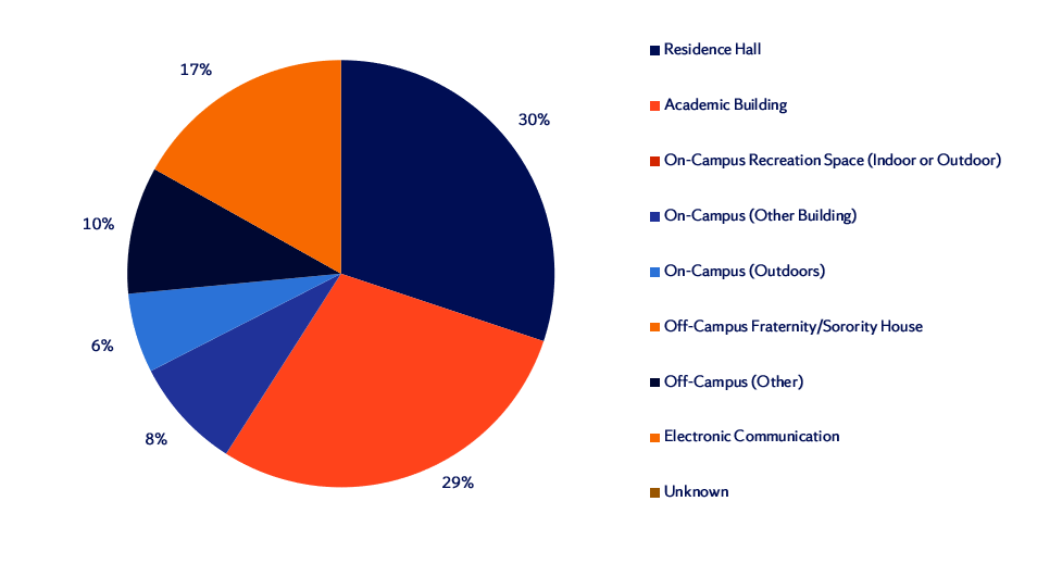 Fall 2023 All Reports by Location Pie Chart