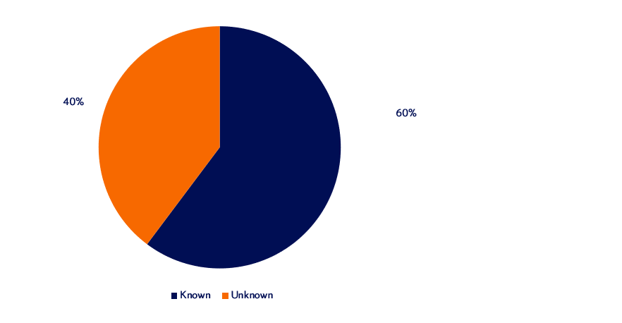 Fall 2023 Identity of Accused Pie Chart