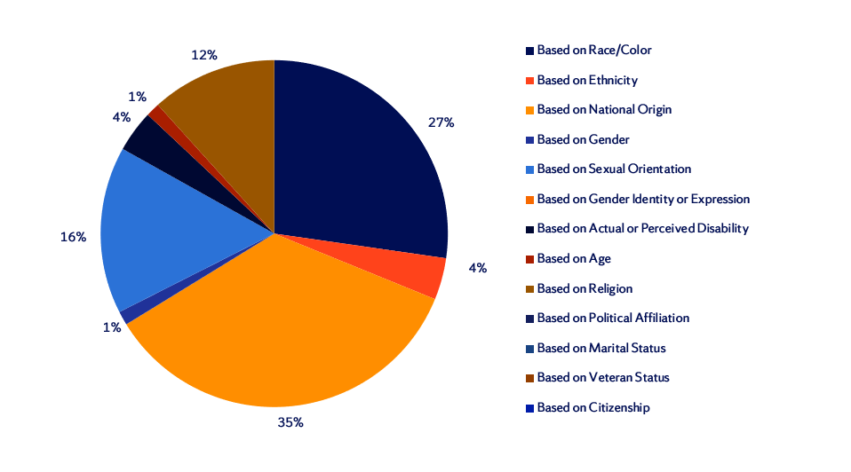 Fall 2023 All Reports by Target of Bias Pie Chart