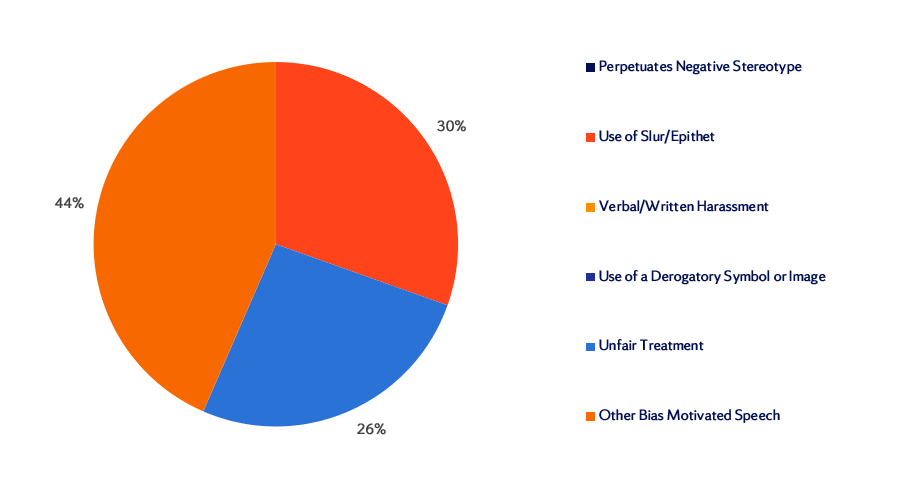 Spring 2024 Incidents Reported of Bias Motivated Speech Pie Chart