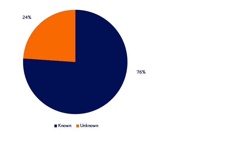 Spring 2024 Identity of Accused Pie Chart