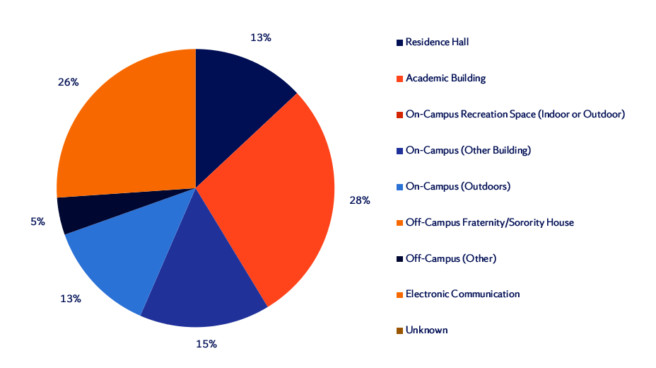 Spring 2024 All Reports By Location Pie Chart