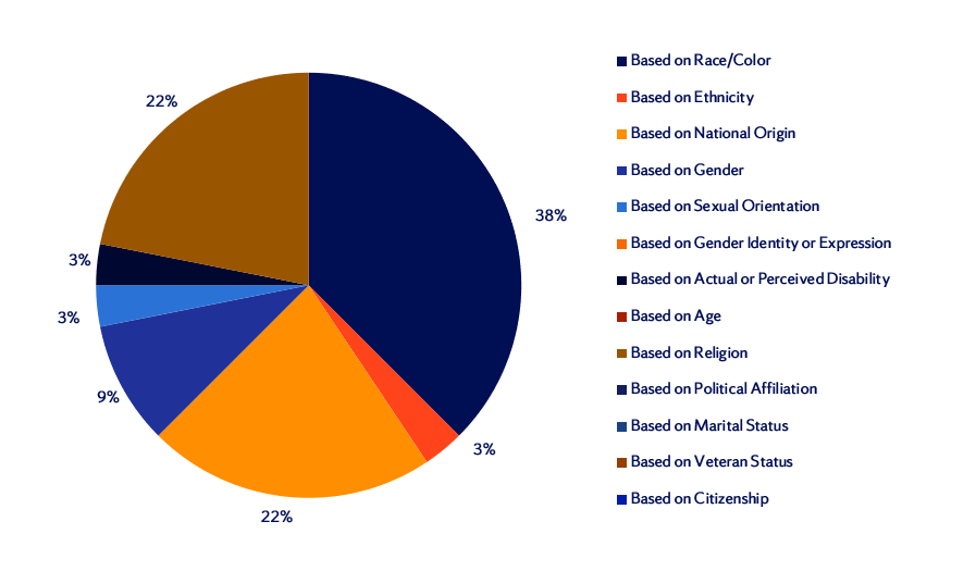 Spring 2024 All Reports by Target of Bias Pie Chart