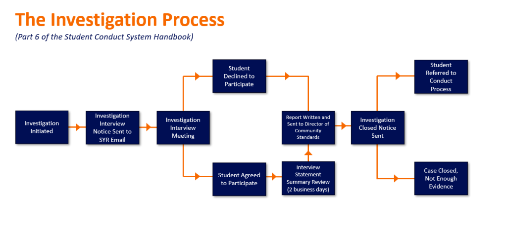Investigation Process Flow Chart