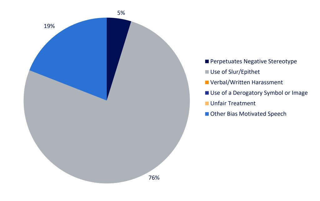 Spring 2026 Table 1 All Reports by Type of Bias (Speech)