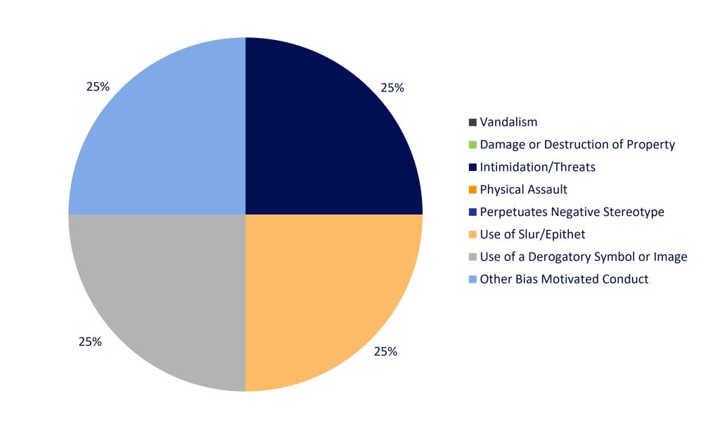 Spring 2026 Table 2 All Reports by Type of Bias (Conduct)