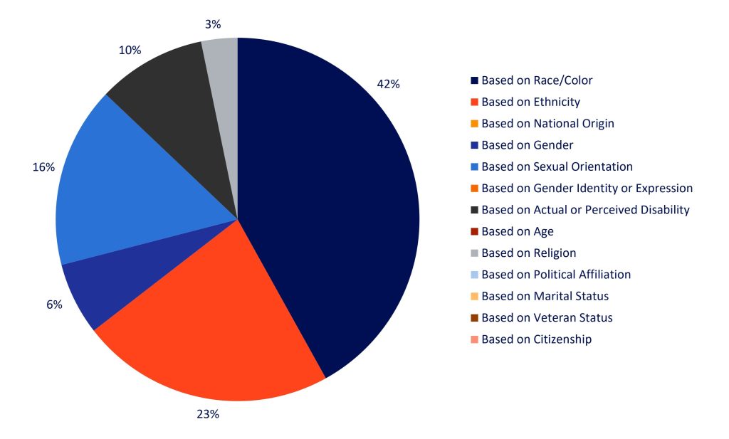 Spring 2026 Table 3 All Reports by Target of Bias