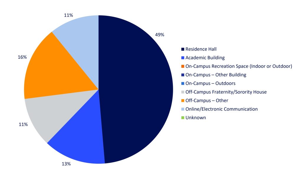 Spring 2026 Table 4 All Reports by Location