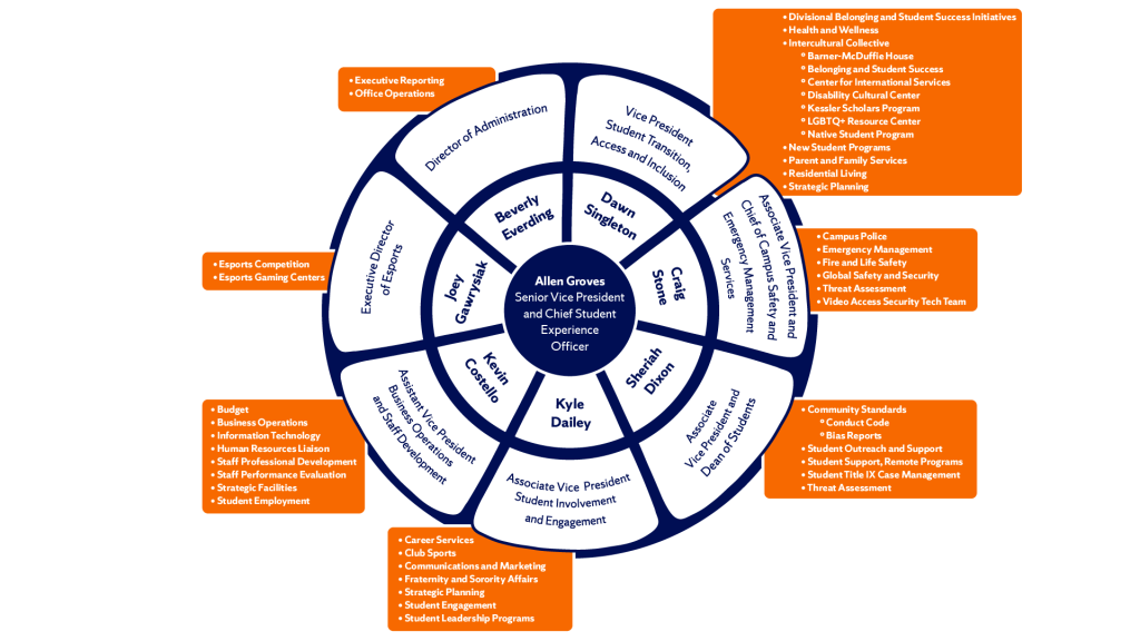 Organizational Chart for the Student Experience Division