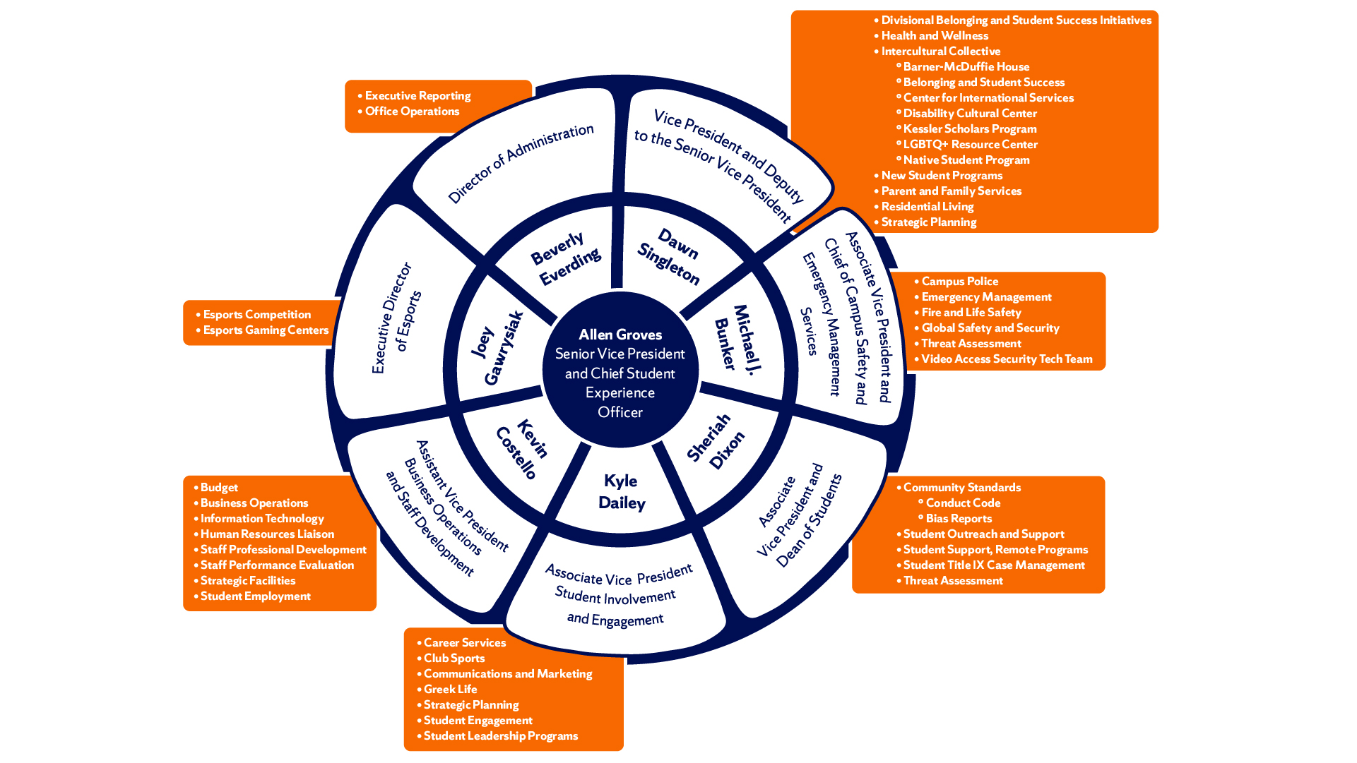 Student Experience Organizational Structure