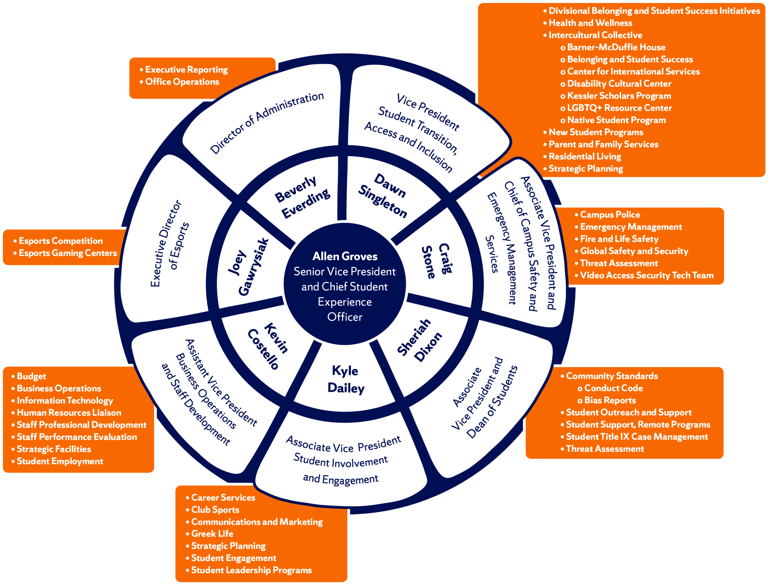 Student Experience Organizational Structure